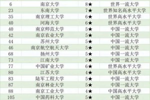 江苏大学排名！前20强中15所是全国百强大学，东大第二